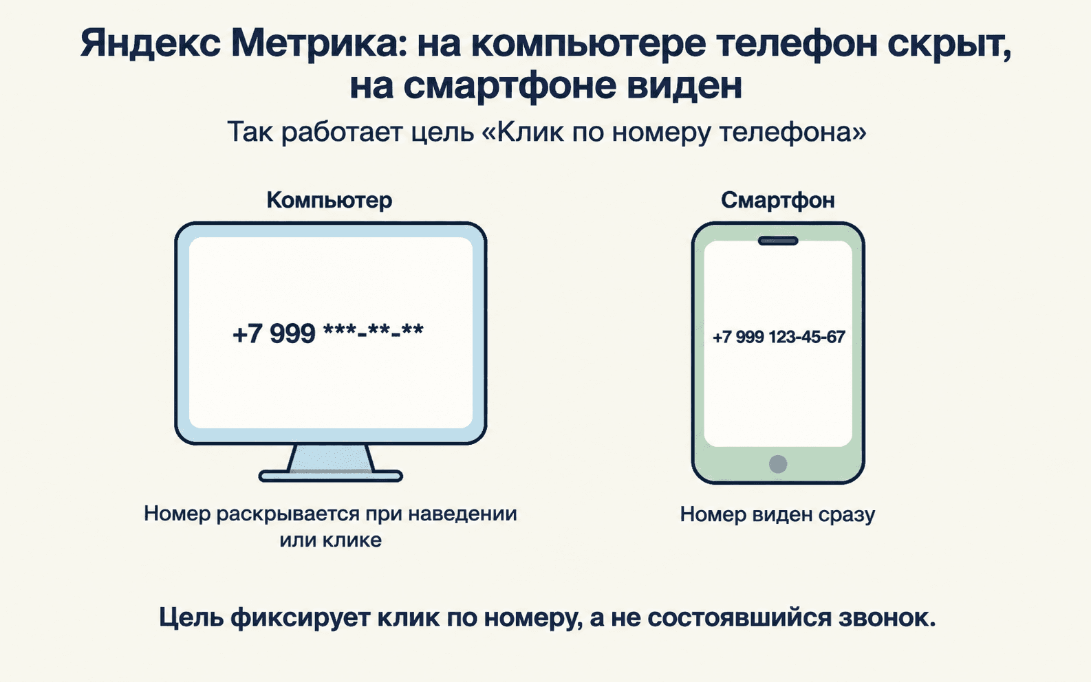 Яндекс Метрика: на компьютере телефон скрыт, на смартфоне виден