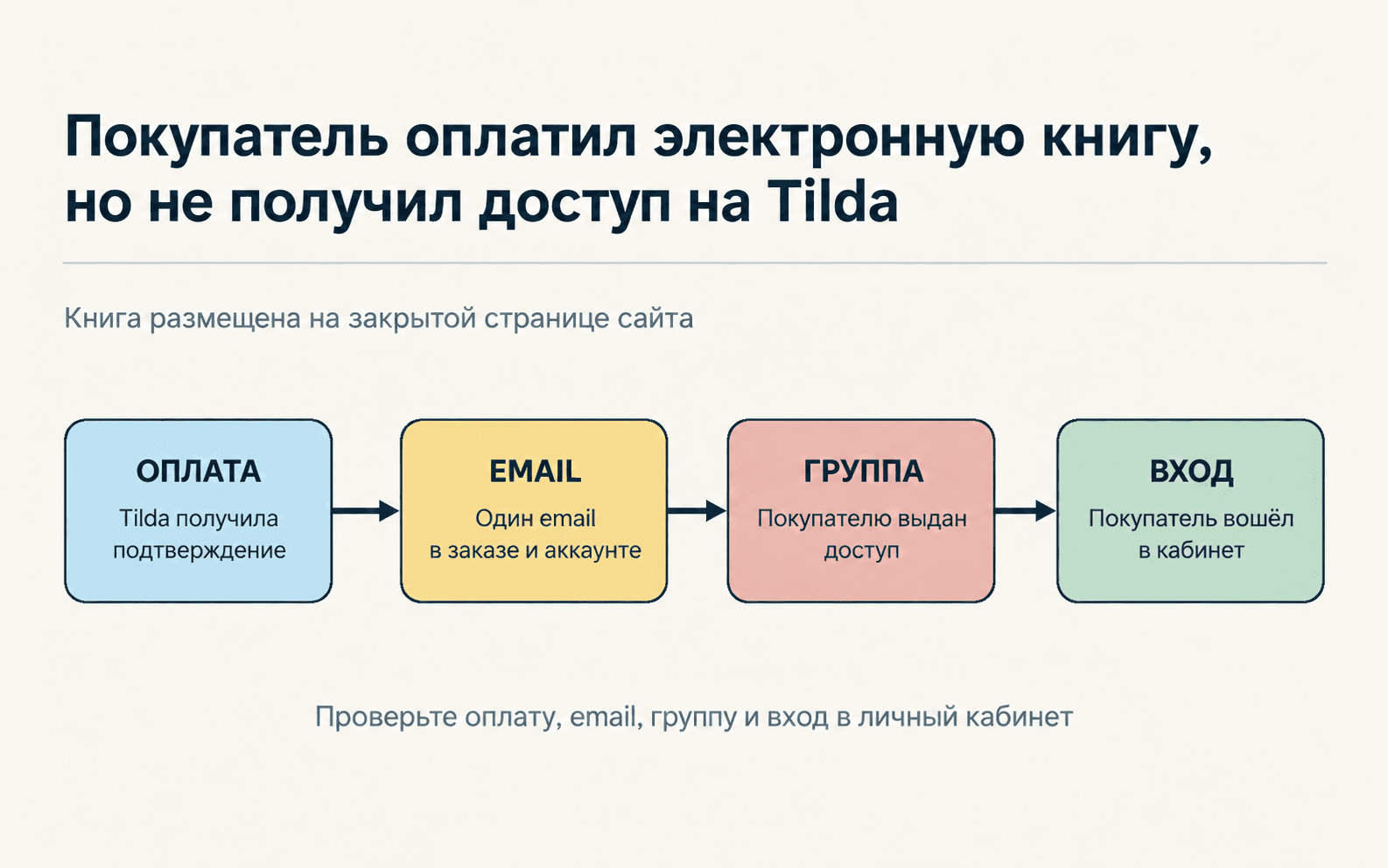 Покупатель оплатил электронную книгу на Tilda, но не получил доступ: проверка оплаты, email, группы и входа в личный кабинет
